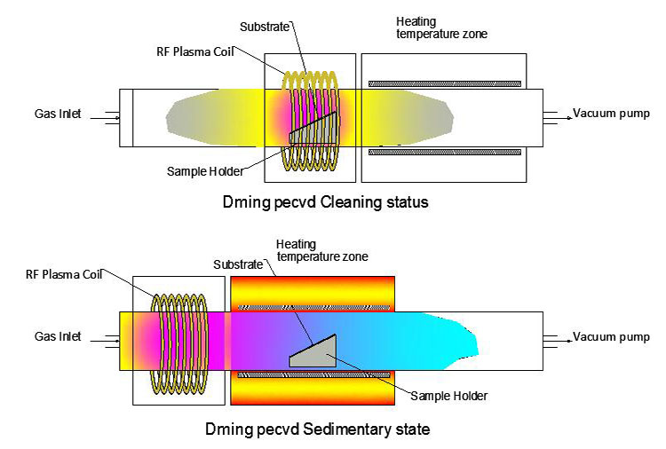 PECVD System
